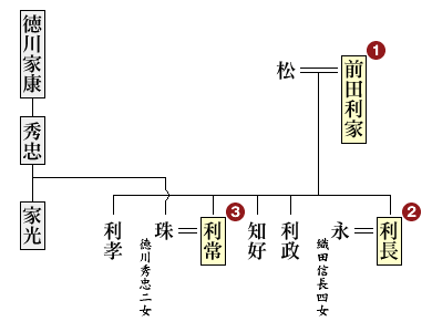 前田家系図