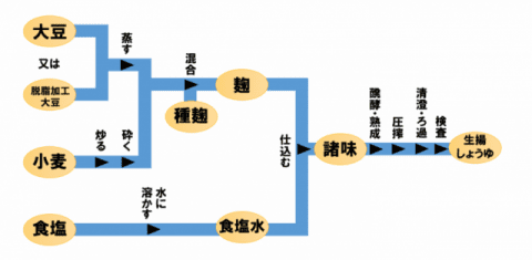 本醸造こいくち醤油（脱脂）アミノ酸液