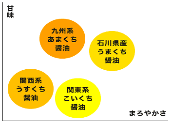 各地の醤油の特徴